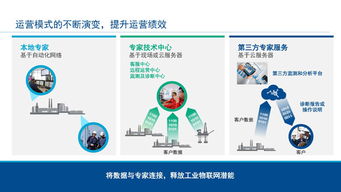 工业物联网技术助力智能工厂建设实现卓越运营